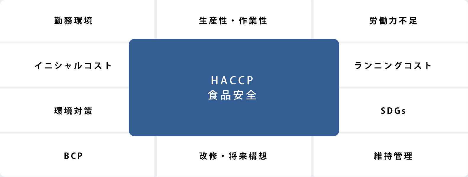 HACCP