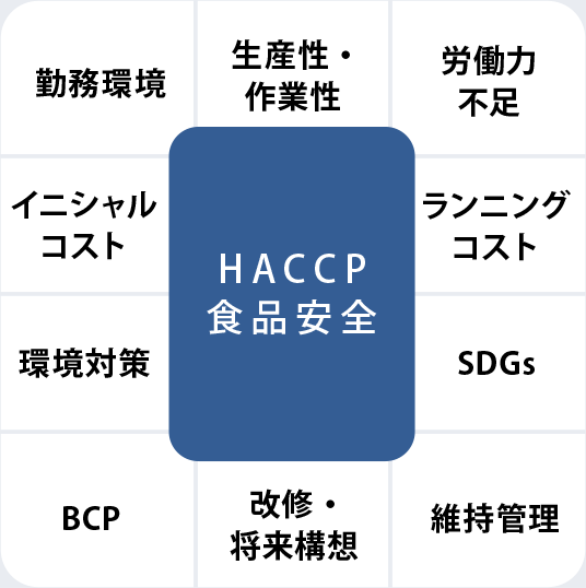 HACCP
