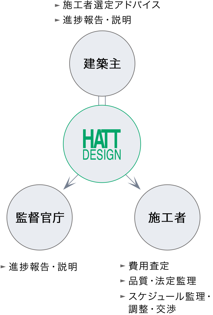 工事監理業務
