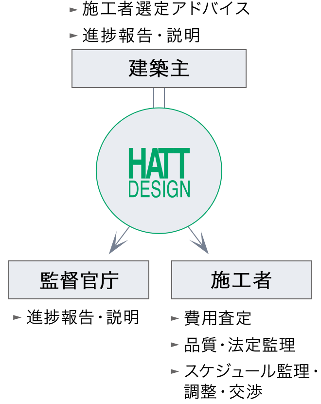 工事監理業務