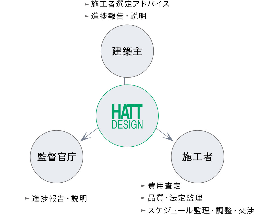 工事監理業務